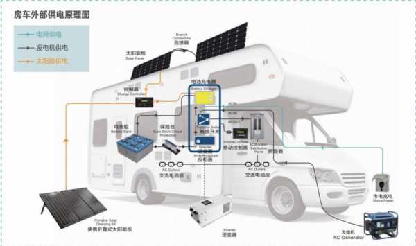 房车太阳能发电板能发多少电度？房车太阳能充电系统